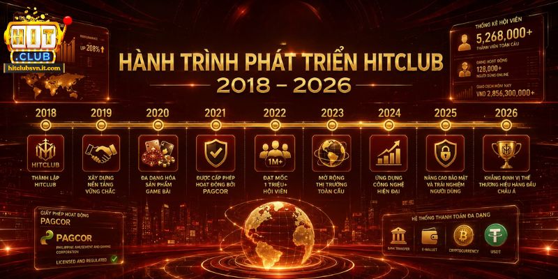 Các cột mốc phát triển của HITCLUB